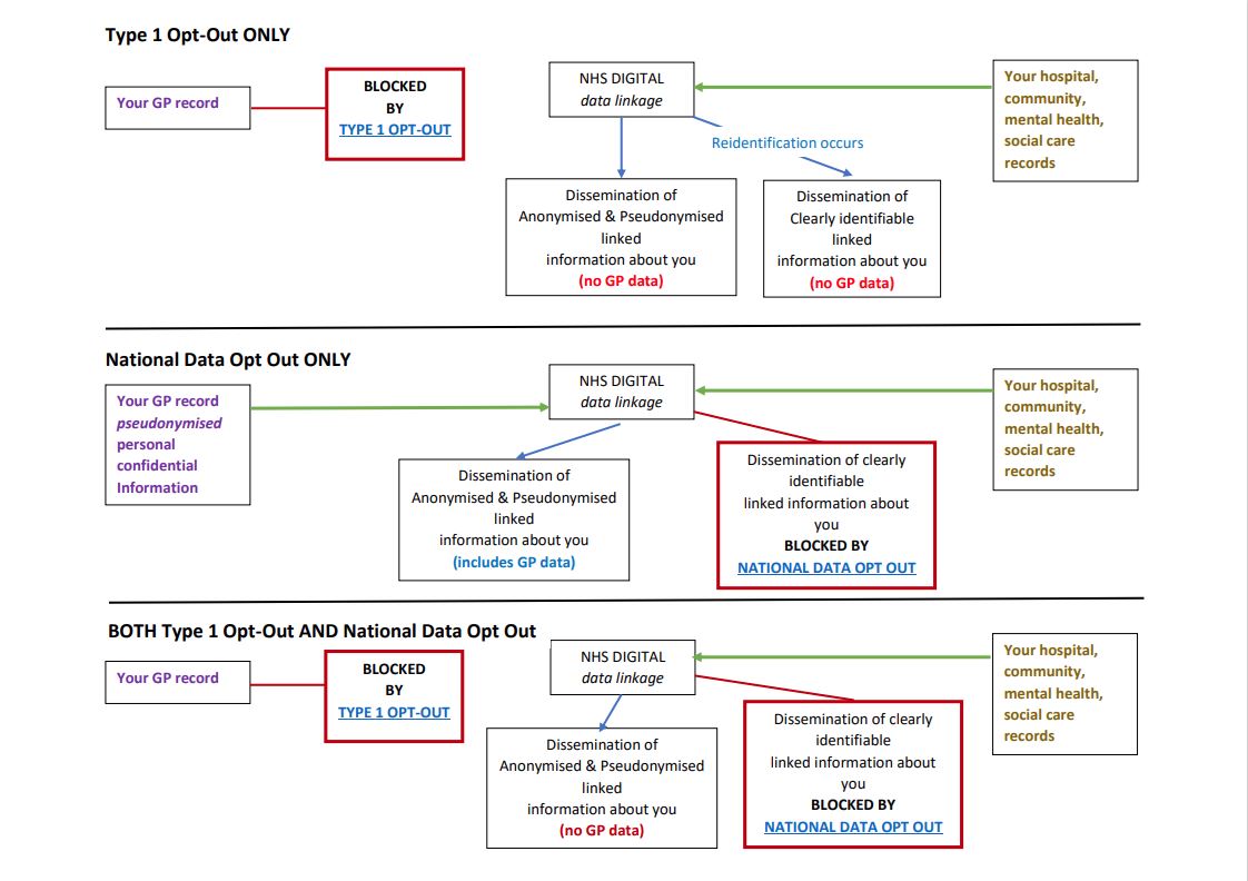 Opt Out Flow Chart